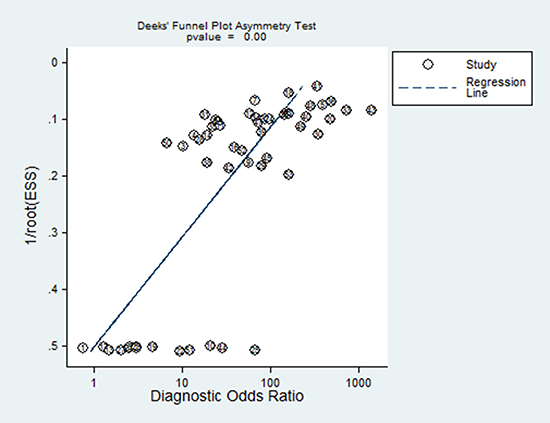 Funnel plot of publication bias on the pooled DOR.