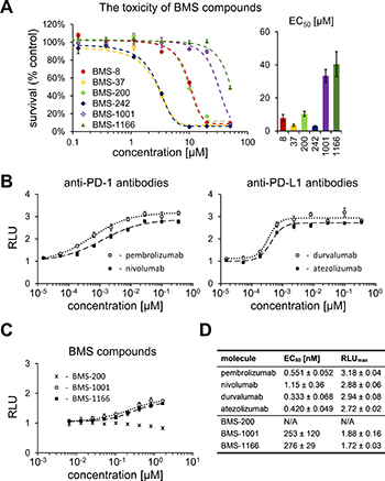 Cytotoxicity and activity of BMS compounds in PD-1/PD-L1 checkpoint assay.