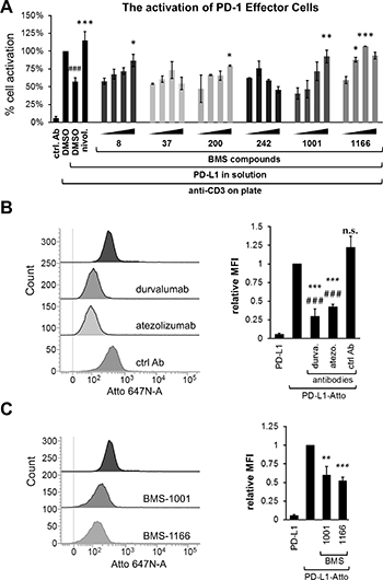 BMS compounds restore the sPD-L1-supressed activation of Jurkat T-cells.