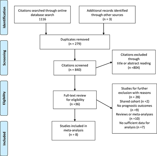 Flow diagram of study selection process investigating effect of telomere length on colorectal cancer prognosis.