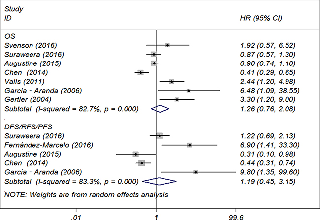 Forest plot of included studies examining the association between telomere length and overall survival.