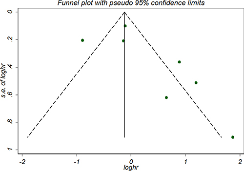 Funnel plot of included studies examining the association between telomere length and overall survival.