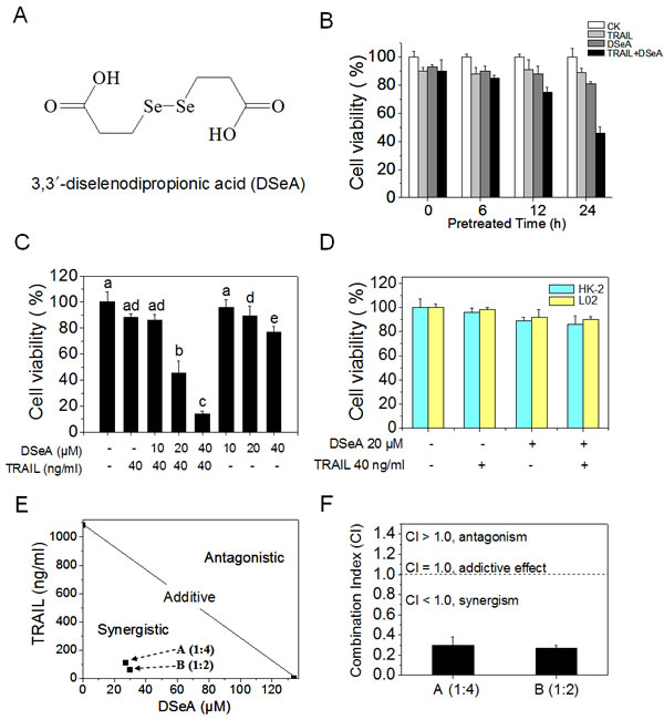 DSeA and TRAIL synergistically inhibit growth of A375 cells.