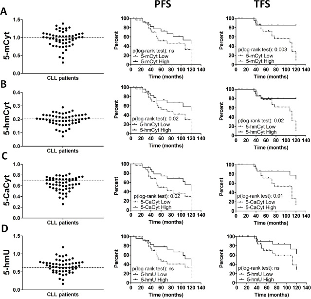 Global levels of cytosine derivatives in chronic lymphocytic leukemia (CLL) patients.