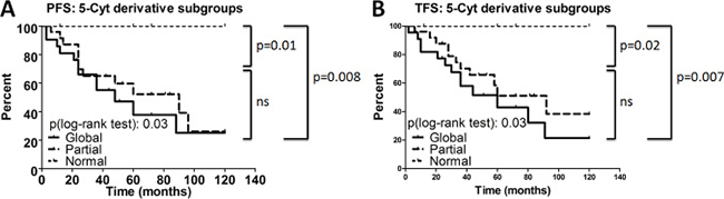 Prognostic power of epigenetic subgroups for the validation cohort.