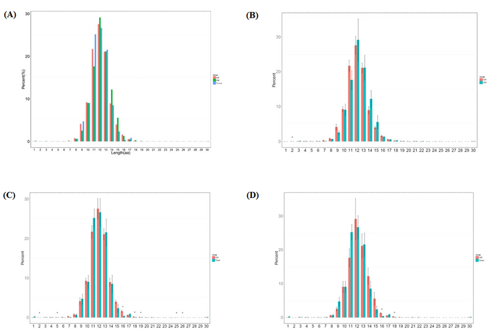Length distribution of CDR3 sequences (aa) in the CD4+ group, CD8+ group and tissue group.
