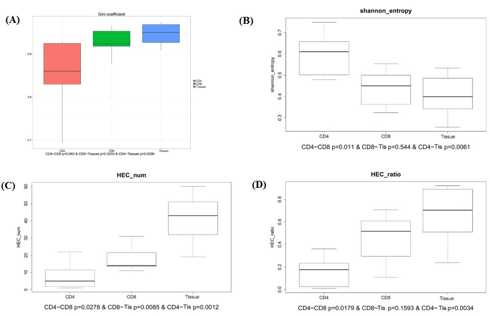 Comparison of Gini coefficient, Shannon entropy, HEC number, HEC ratio in CD4+, CD8+ and tissue groups.