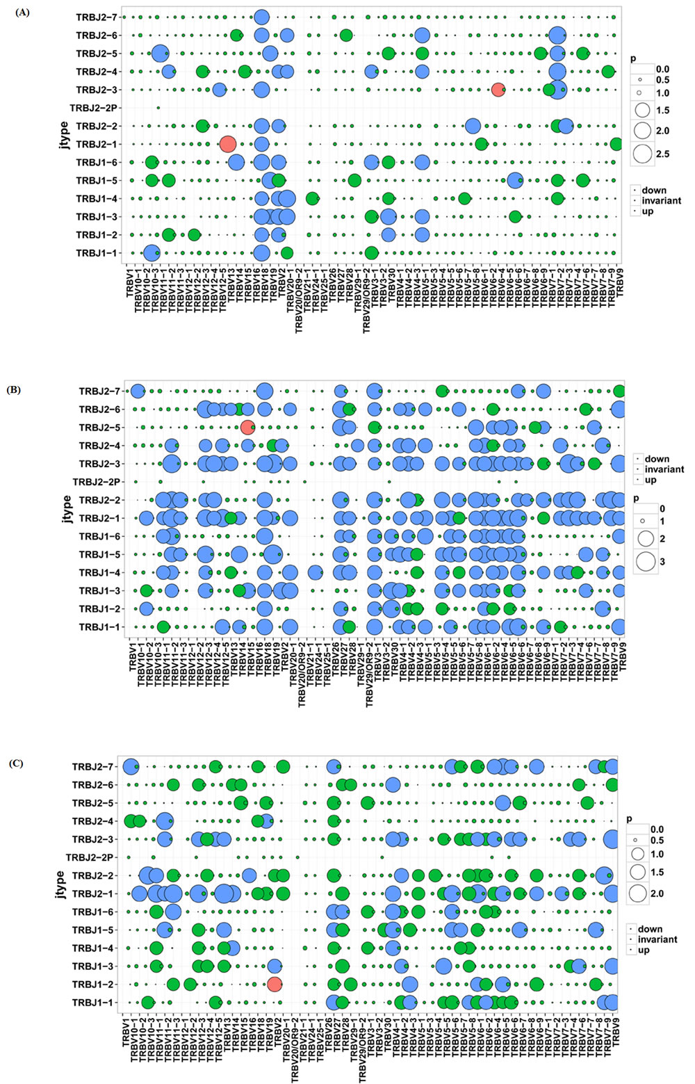 Comparison of V-J combinations among CD4+, CD8+ and tissue groups.