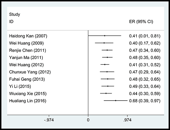 Accumulative meta-analysis of the association between PM2.5 and cardiovascular mortality.