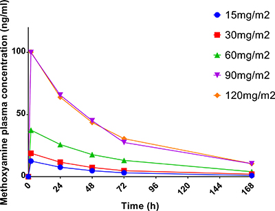 Average methoxyamine concentration in plasma over time after a single administration.