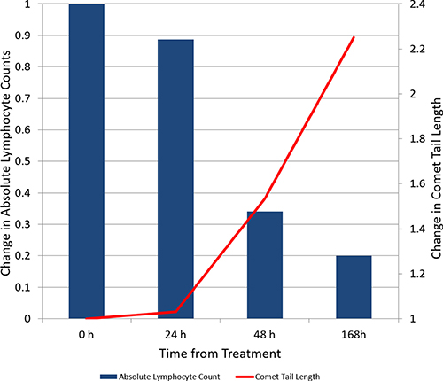 Change over time in absolute lymphocyte count and comet tail length in subjects diagnosed with chronic lymphocytic leukemia with peripheral blood lymphocytosis (n = 7).