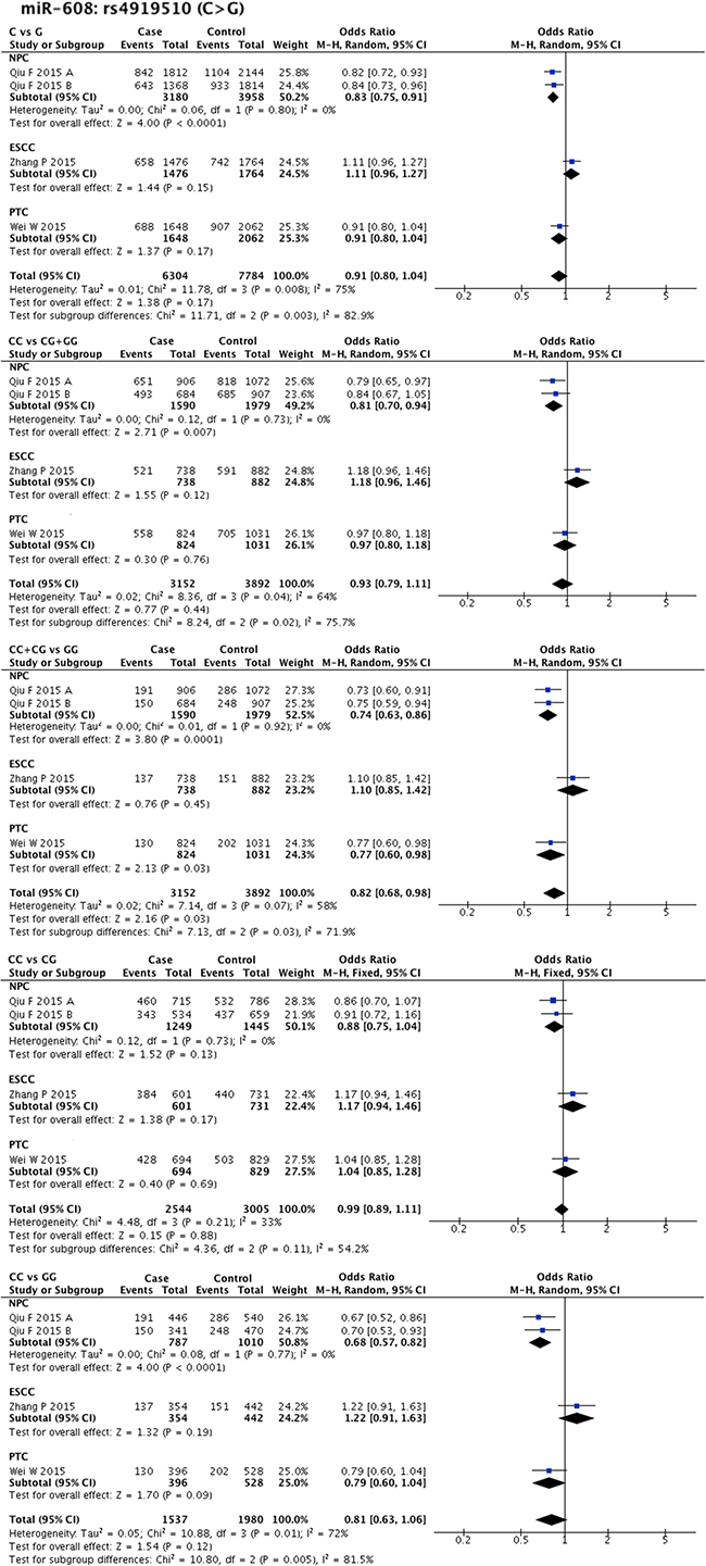 Forest plots of effect estimates for miR-608.