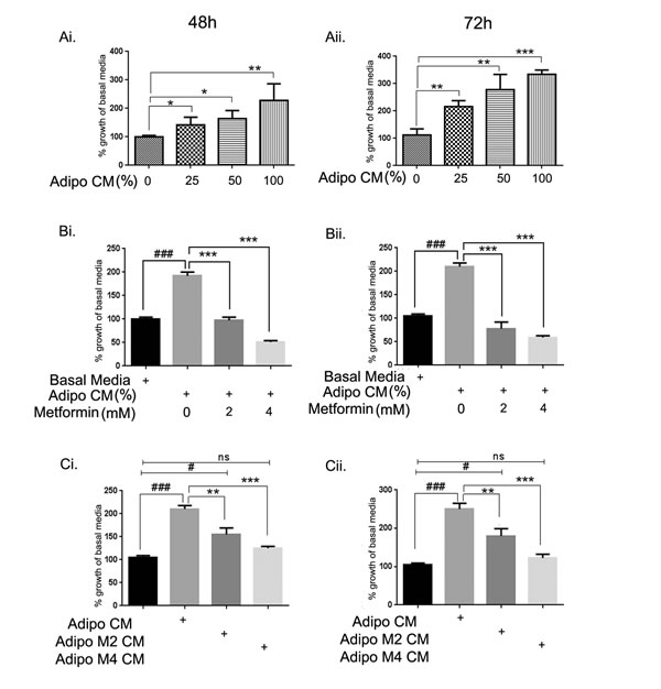 FIGURE 1: Metformin inhibited adipocyte driven growth of ID8 ovarian cancer cells.