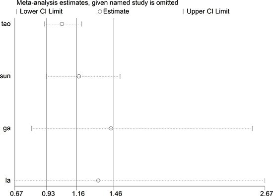 The sensitivity analysis of the studies reported 90-day poor outcomes and the outcomes had no significant change after excluding a single study.