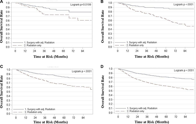 Overall survival in tonsillar fossa patients treated with surgery and adjuvant radiation vs. radiation only.