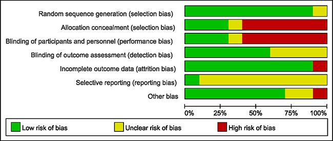 Methodological quality graph: review authors&#x2019; judgements about each risk of bias item presented as percentages across all included studies.