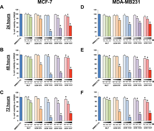 Cell viability of breast cancer cells treated with different doses of melatonin analogues.