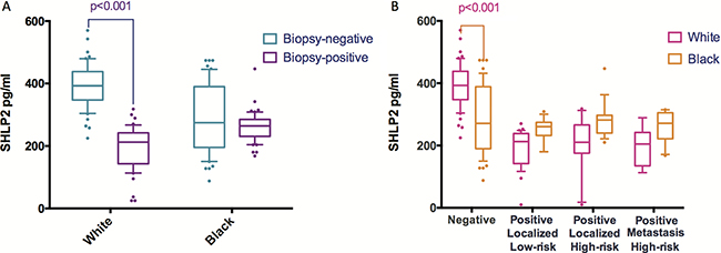 The distribution of SHLP2 levels stratified by race or outcome.