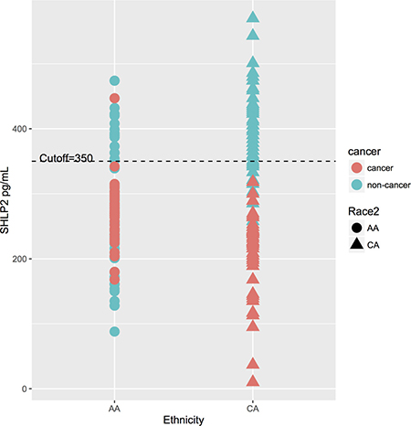 The distribution of SHLP2 levels and a cut-off at 350-pg/ml.