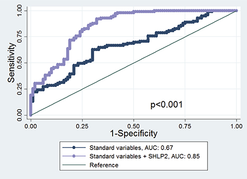 ROC curve and AUC statistics before and after adding SHLP2 in the model.