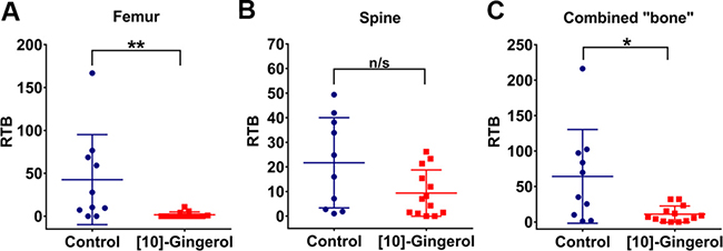 [10]-gingerol inhibits 4T1 experimental metastasis to bone.