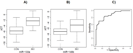 Elevated serum level of of miR-133a and mir-148b in invasive group versus control group of validation cohort.