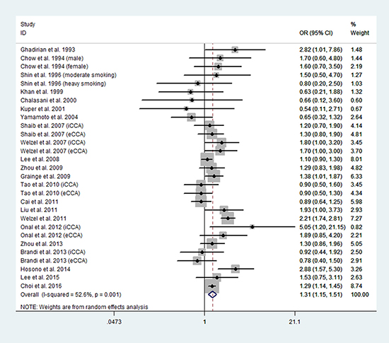 Forest plot of smoking and risk of CCA.