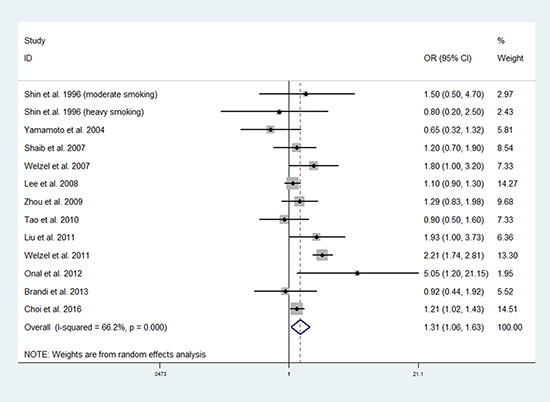 Forest plot of smoking and risk of intrahepatic CCA.