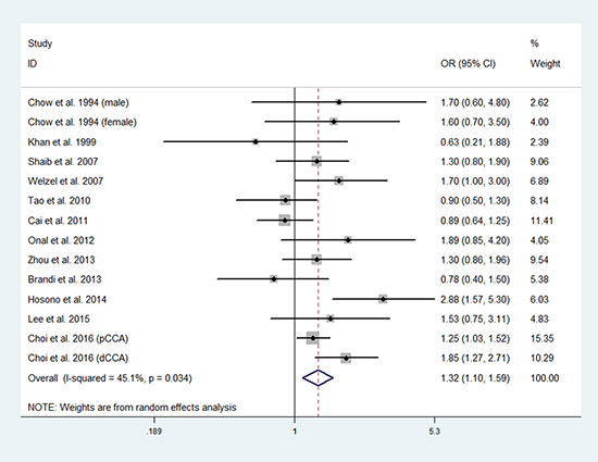 Forest plot of smoking and risk of extrahepatic CCA.