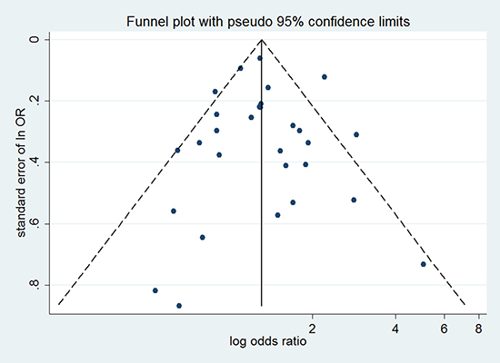 Funnel plot for assessing publication bias of smoking and risk of CCA.