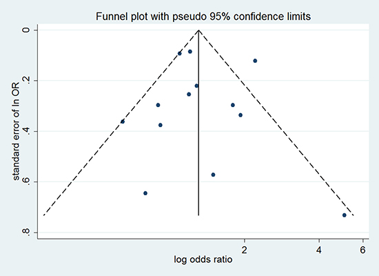 Funnel plot for assessing publication bias of smoking and risk of intrahepatic CCA.
