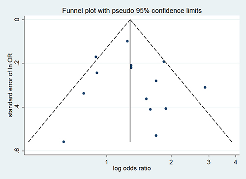 Funnel plot for assessing publication bias of smoking and risk of extrahepatic CCA.