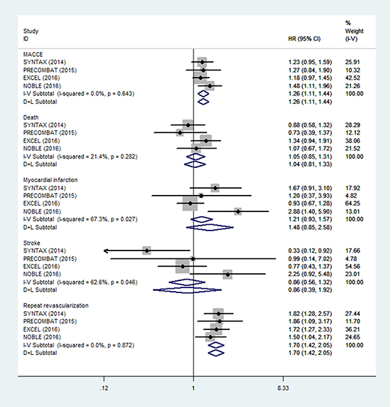 Forest plot for long-term outcomes of PCI using DES and CABG group.