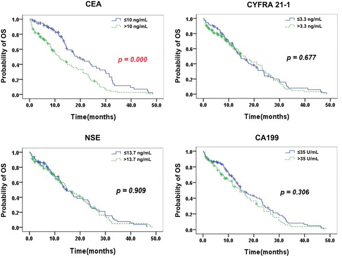 Kaplan&#x2013;Meier curves for OS according to the serum levels of single TMs.