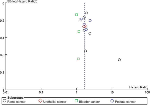 Assessment of publication bias using funnel plot analysis.