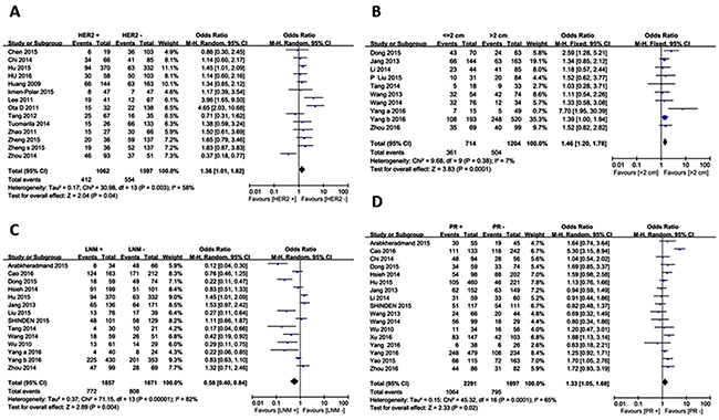 Forest plots for Clinicopathological features.