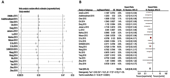 Subgroup analyses for OS of breast cancer patients.