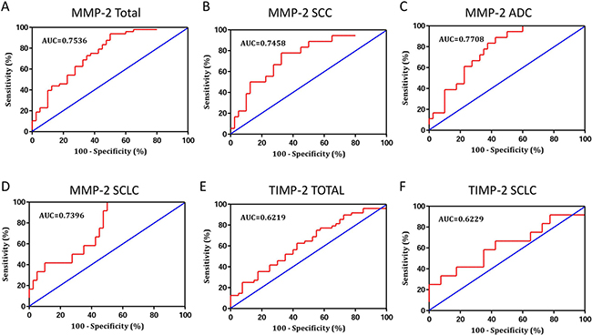 Receiver operating characteristic (ROC) curve was performed to evaluate the threshold value of MMP-2 and TIMP-2 in differentiating lung cancer from benign diseases.