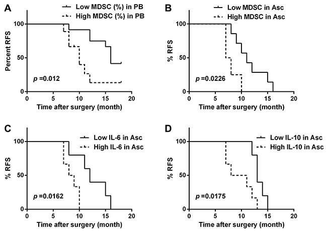 The correlation between relapse-free survival (RFS) and the abundance of CD14+HLA-DR-/low MDSC and the levels of IL-6 and IL-10 in the OC patients.