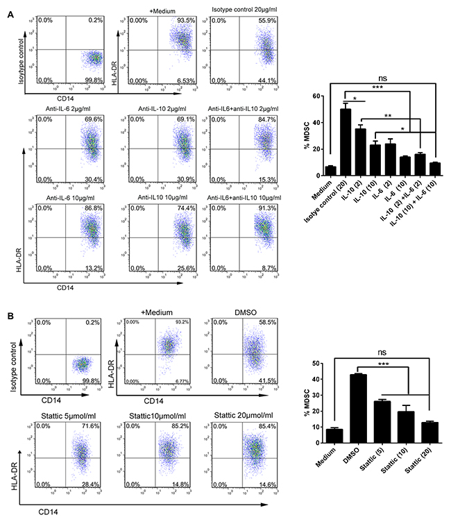 AF-driven expansion of CD14+HLA-DR-/low MDSC was dependent on IL-6/IL10-STAT3 signal pathway.