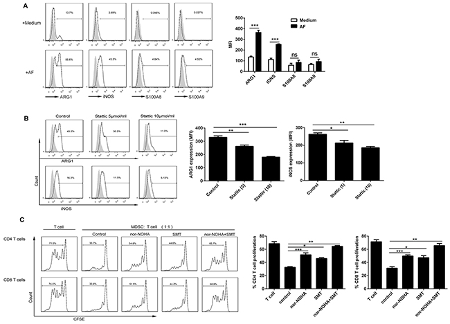 Both ARG1 and iNOS mediated the immunosuppressive activity of AF-induced CD14+HLA-DR&minus;/low MDSC.