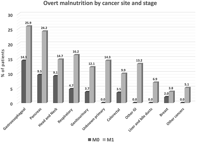 Prevalence of overt malnutrition by cancer site (% of patients with specified tumor type), with malnutrition defined as MNA score &#x003C;17 (N=1925).