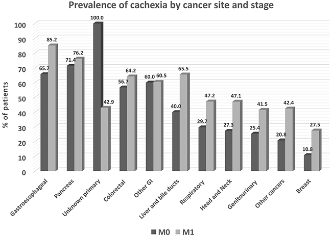 Prevalence of cachexia by primary tumor type in the study population (N=1952).