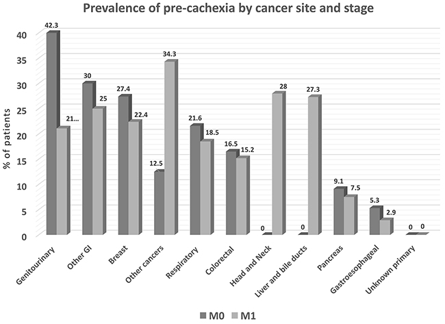 Prevalence of pre-cachexia by cancer site, as determined by percent of patients with unintentional weight loss up to 5% during prior 6 months, along with chronic systemic inflammation and anorexia-related symptoms (N=1085).