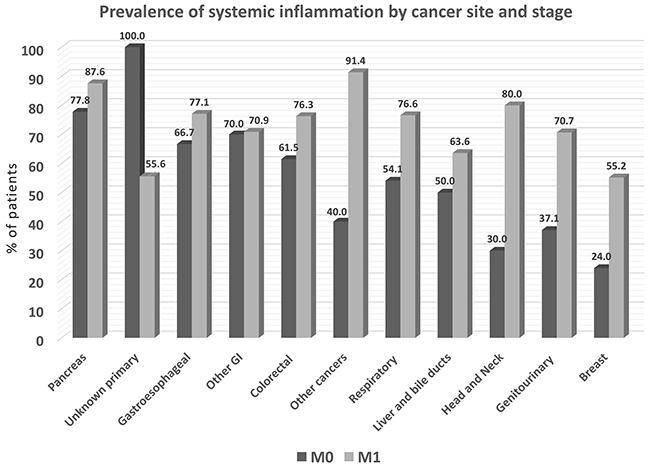 Prevalence of systemic inflammation by cancer site, as determined by % patients with elevated blood levels of C-reactive protein (N=1087).