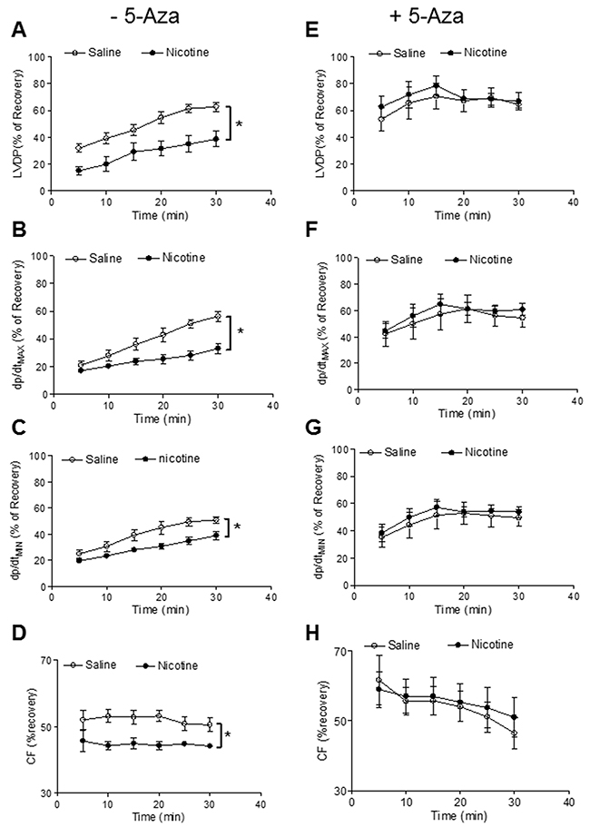 5-Aza reversed perinatal nicotine-induced decrease in post-ischemic recovery of LV function in female offspring.