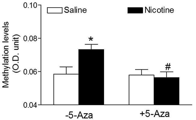 5-Aza abrogated perinatal nicotine-induced heightened global DNA methylation levels in the LV tissues of male offspring.