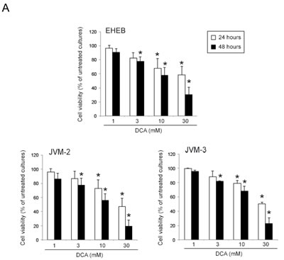 Cytotoxicity induced by DCA in B leukemic cell lines.