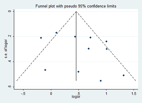 Funnel plot of included studies.