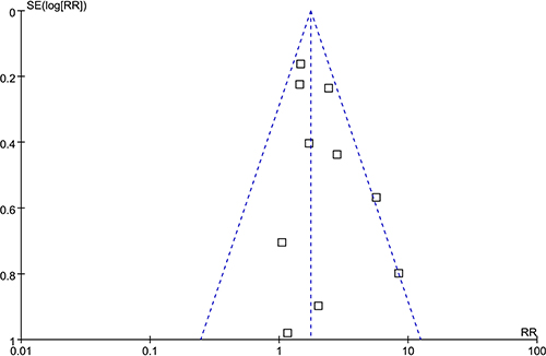 Funnel plot for detecting publication bias.